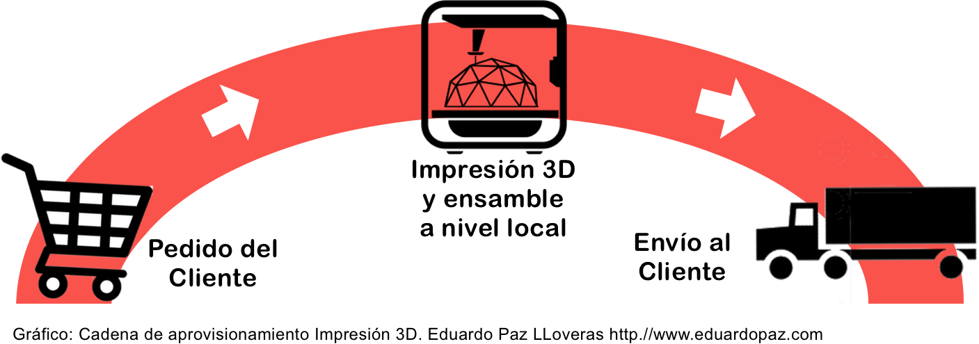 cadena_aprovisionamiento_supply_chain_impresion_3D